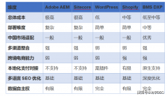 深切汽车、金融、高端消费品及医疗健康等多个